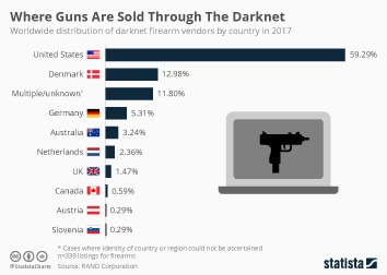 best darknet market for guns
